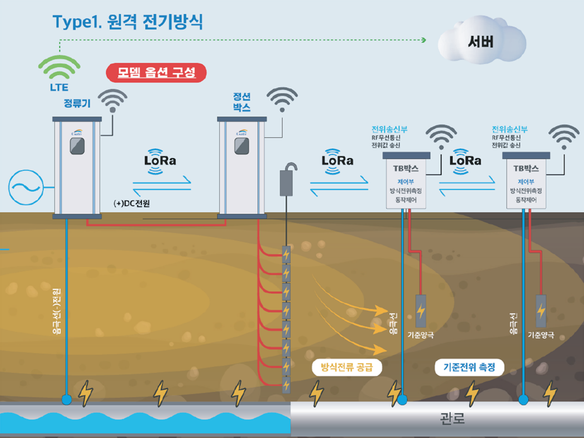 전기방식 소개 이미지